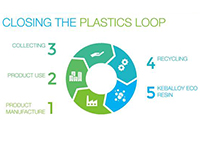 Closing the Plastics Loop