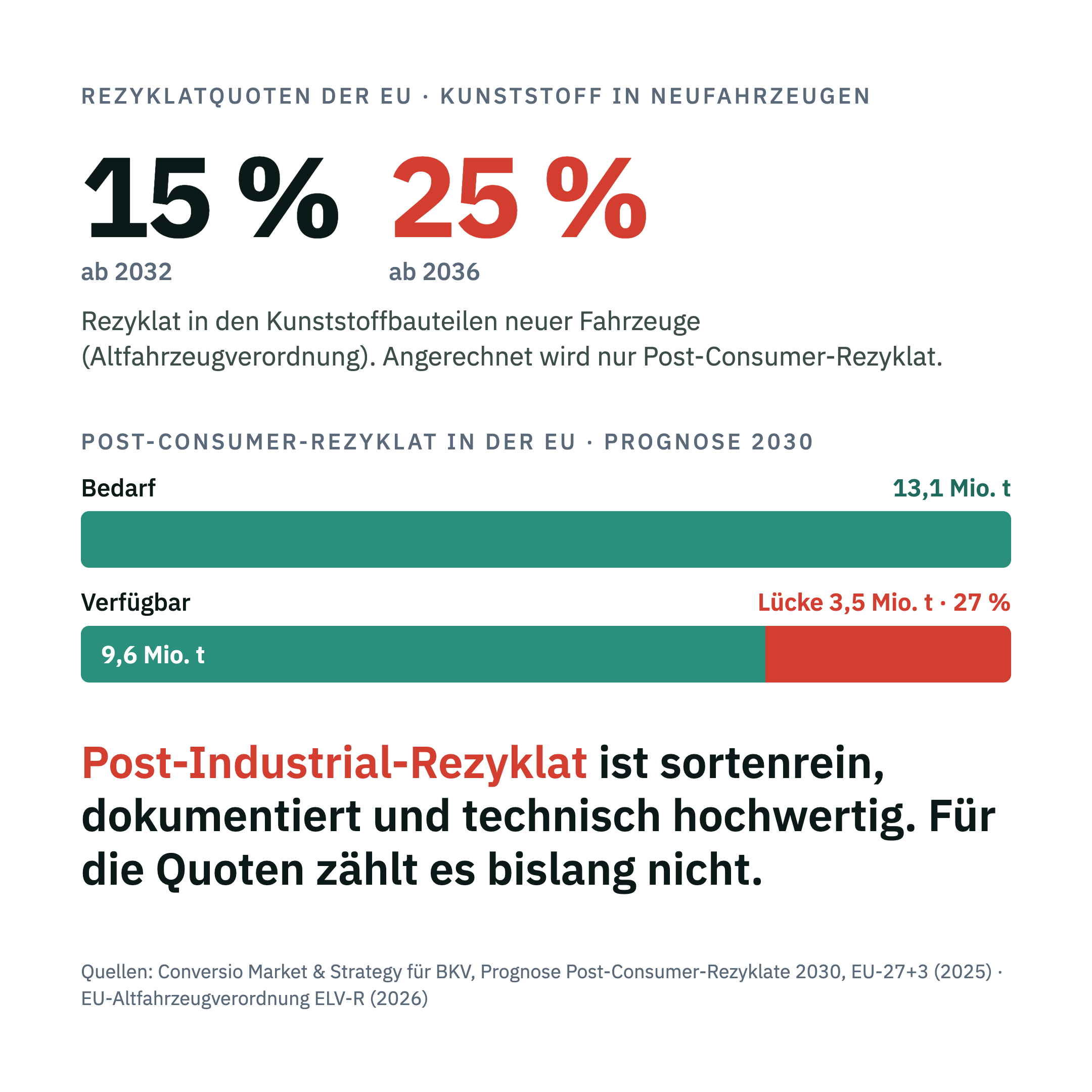 Infografik: Die EU-Altfahrzeugverordnung verlangt 15 Prozent Rezyklat in Kunststoffbauteilen neuer Fahrzeuge ab 2032 und 25 Prozent ab 2036, angerechnet wird nur Post-Consumer-Rezyklat. Für 2030 steht in der EU einem Bedarf von 13,1 Millionen Tonnen Post-Consumer-Rezyklat ein Angebot von 9,6 Millionen Tonnen gegenüber, eine Lücke von 27 Prozent. Post-Industrial-Rezyklat ist sortenrein, dokumentiert und technisch hochwertig, zählt für die Quoten aber bislang nicht.
