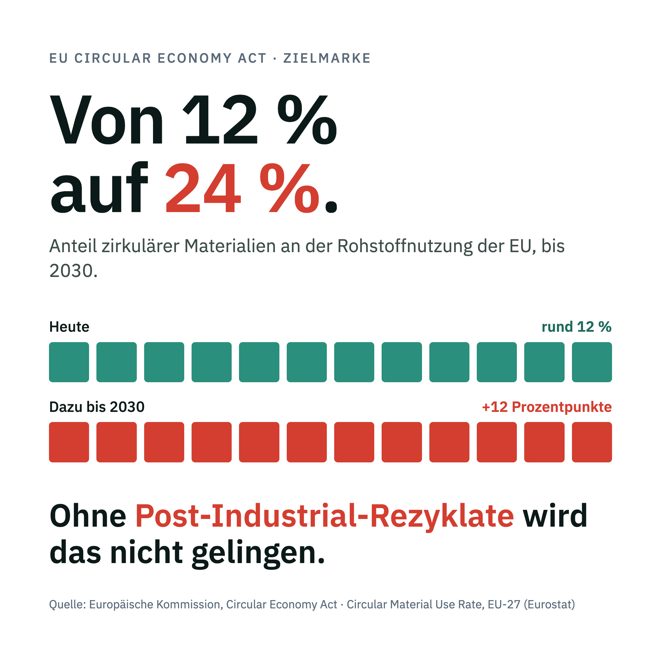 Infografik: Der Anteil zirkulärer Materialien an der Rohstoffnutzung der EU soll bis 2030 von rund 12 Prozent auf 24 Prozent steigen. Zwei Reihen mit je zwölf Kacheln stehen für heute und den Zuwachs. Darunter die Aussage: Ohne Post-Industrial-Rezyklate wird das nicht gelingen.